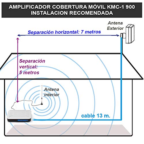 kMC-1 900. Amplificador Cobertura móvil gsm 900 MHz: Llamadas + 3G EN Zonas Rurales.