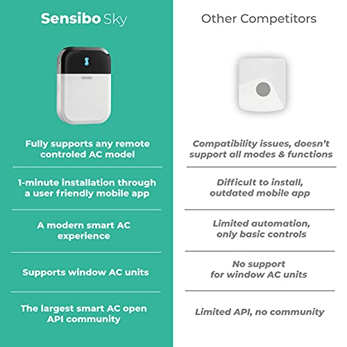 Sensibo Sky, A/C hogareño Inteligente – Instalación en 60 s. App de eficiencia energética - ON/Off autom. WiFi, Google, Alexa y Siri. (Blanco)