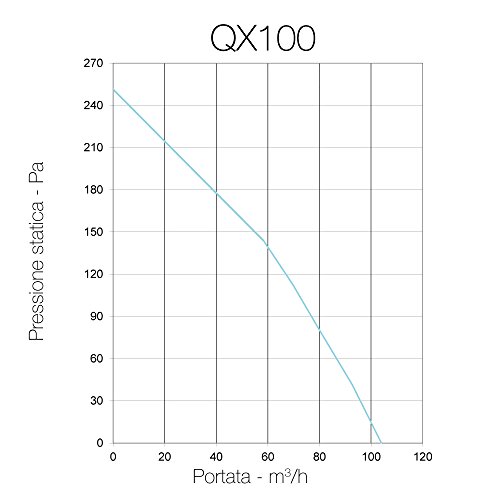 QX100T de Aerauliqa – Aspirador centrífugo diámetro 100 mm – 28/17 W – 104/62 m3/h – Código PQX00015 – Motor de dos velocidades y con temporizador